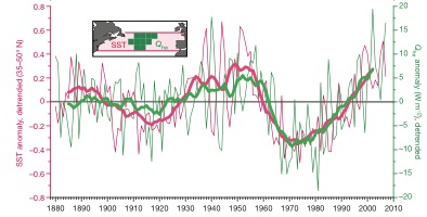 The North Atlantic Ocean drives the weather | News | UiB