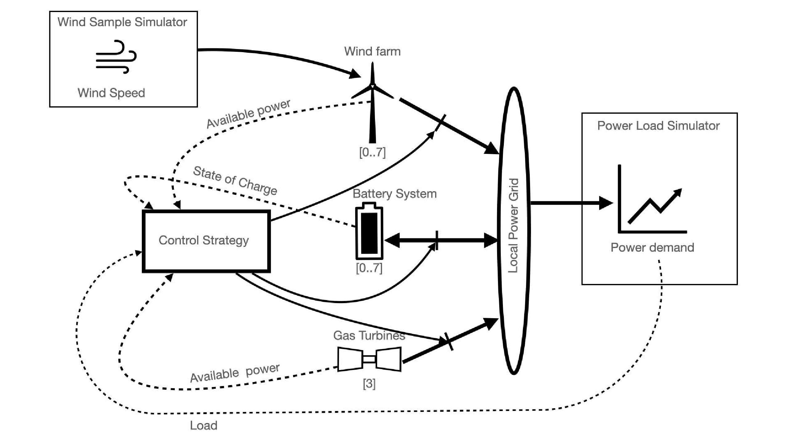 A simulation model for electrification of offshore oil and gas ...