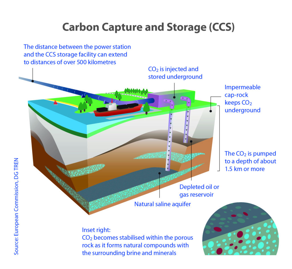 carbon capture and sequestration companies