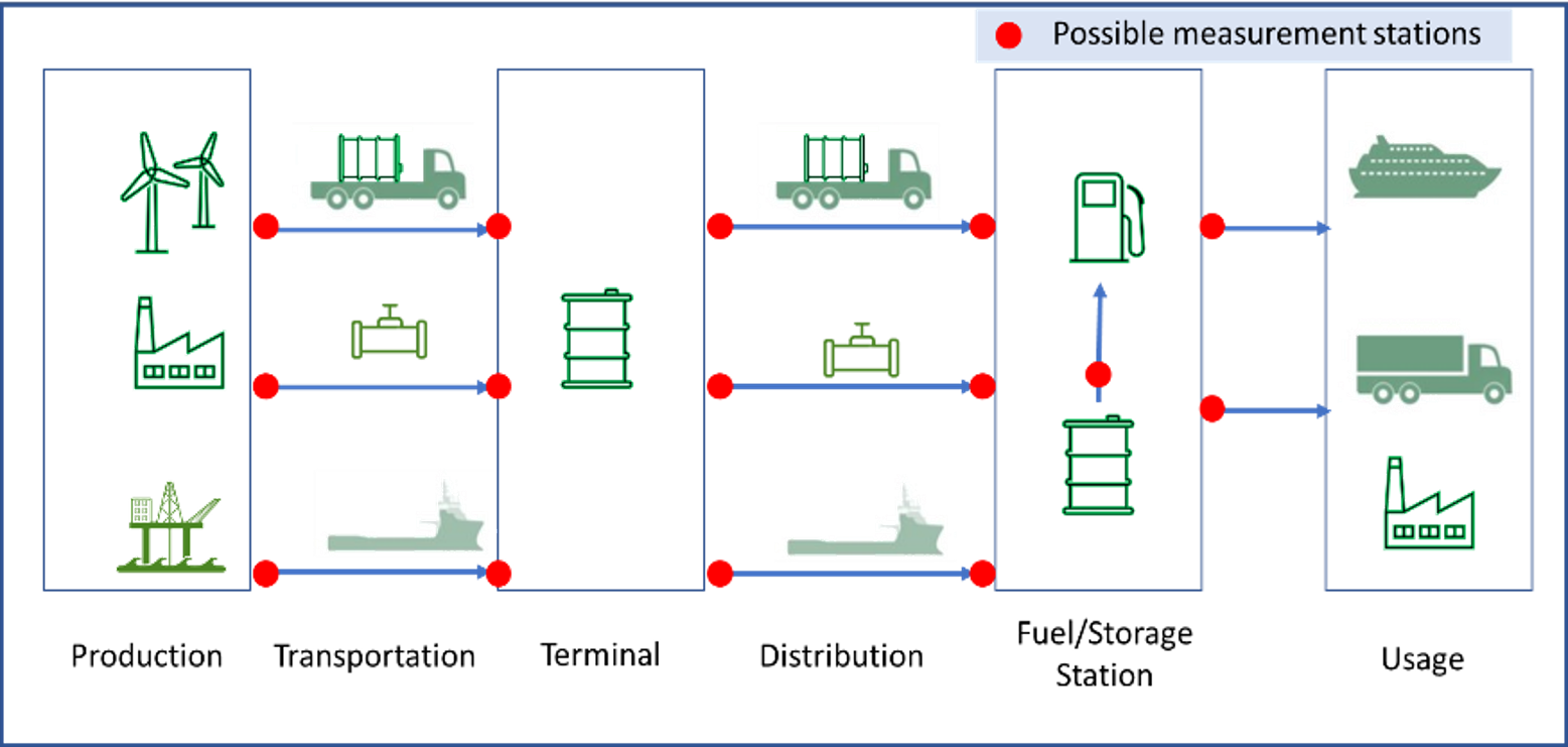 Reliable metering for custody transfer of hydrogen | Bergen Energy Lab ...