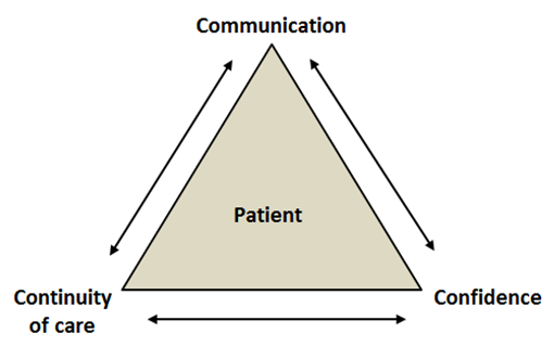 the 3 cs