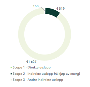 tabell klimaregnskap