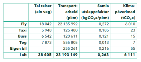 tabell klimaregnskap