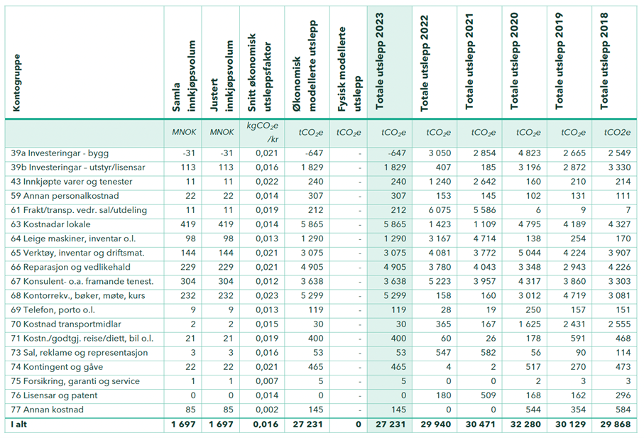 tabell klimaregnskap