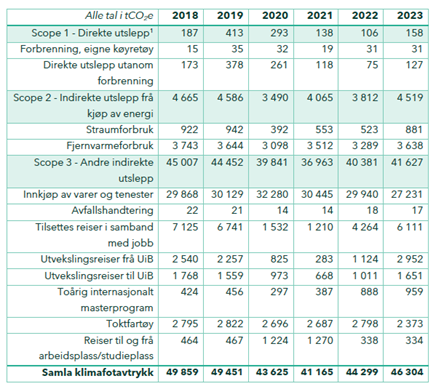 tabell klimaregnskap