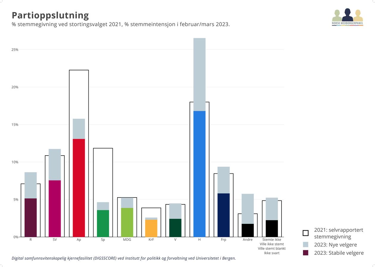 Medborgertrender | Norsk Medborgerpanel | UiB