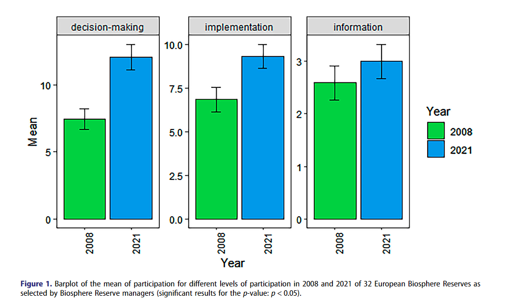 Barplot of the mean of participation for diﬀerent levels of participation in 2008 and 2021 of 32 European Biosphere Reserves asselected by Biosphere Reserve managers (signiﬁcant results for the p-value: p < 0.05).