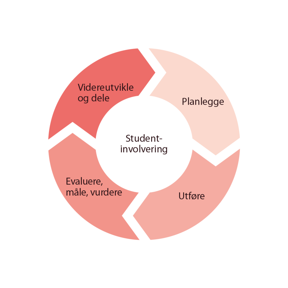 Figuren viser kvalitetssirkelen for det systematiske kvalitetsarbeidet ved UiB. Sirkelen viser en prosess som består av fire deler: 1 planlegge, 2 utføre, 3 evaluere, måle, vurdere og 4 videreutvikle og dele. Studentinvolvering skal inkluderes i alle dele