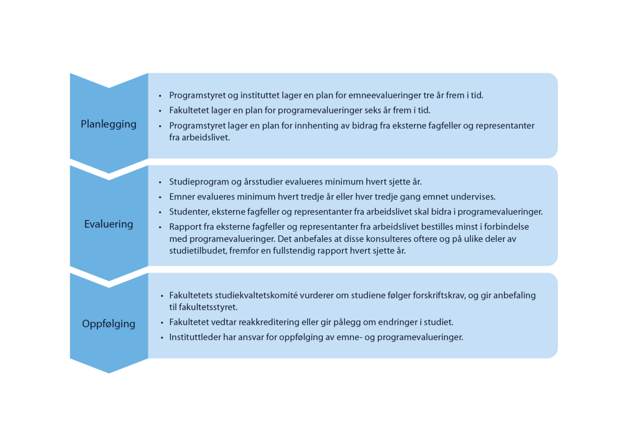 Bildet viser prosessen for kvalitetskontroll i utdanning og er delt inn i tre deler: planlegging, evaluering og oppfølging. Under hver av delene er det satt opp punkter som beskriver prosessene. 
