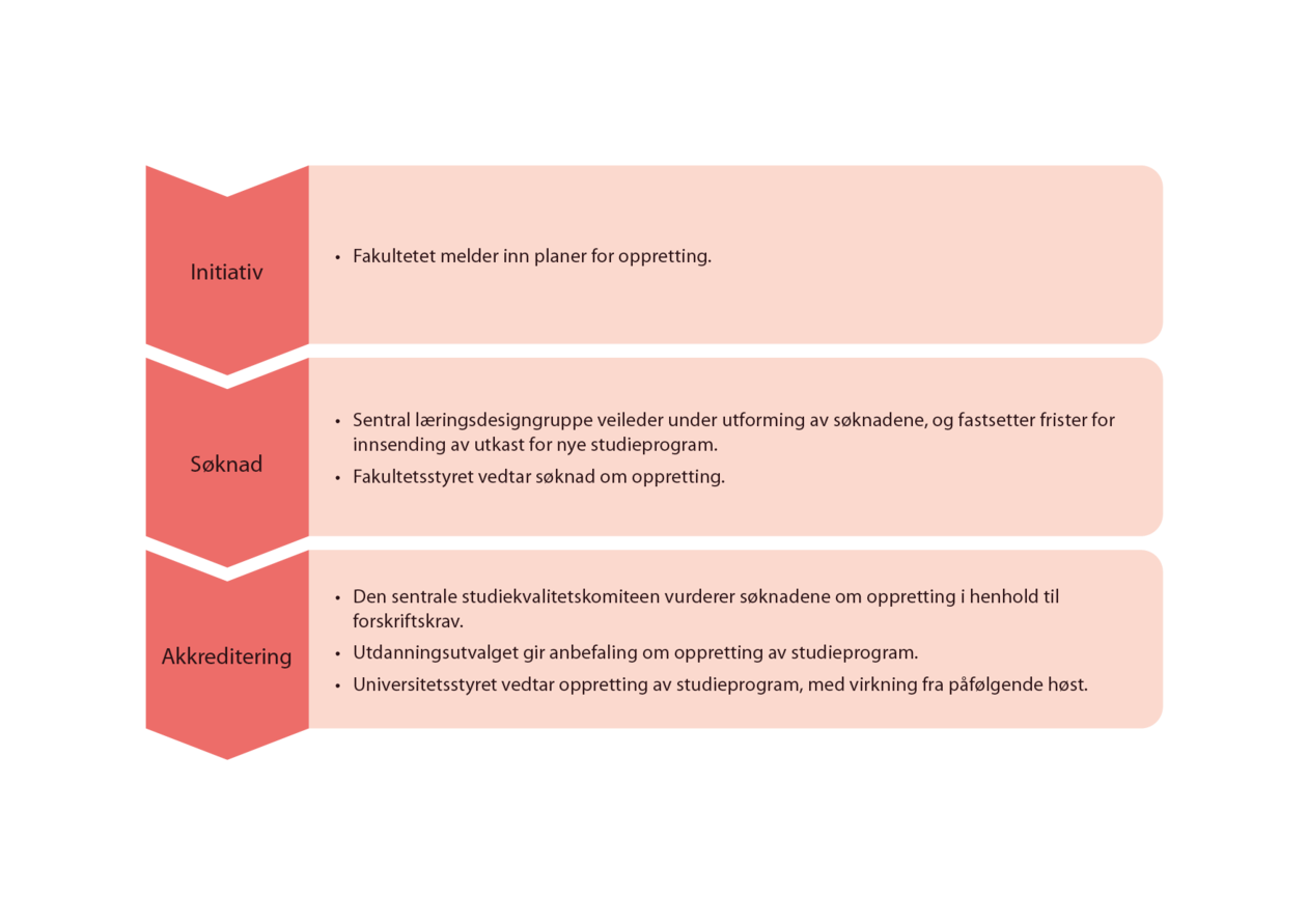 Bildet viser saksflyten for oppretting av nye studieprogram og er delt inn i tre deler: Initiativ, søknad, akkreditering.