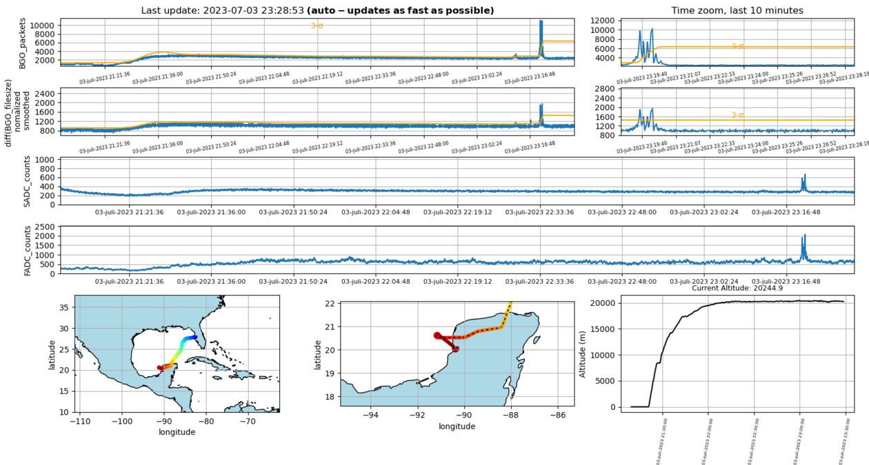 Graph showing flight pattern of ALOFT aircraft over the Gulf of Mexico