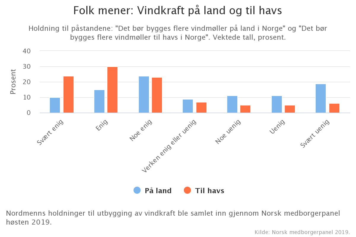 Dette Mener Nordmenn Om Vindkraft På Land Og Til Havs Det Matematisk Naturvitenskapelige 