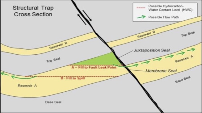 Structural trap cross section