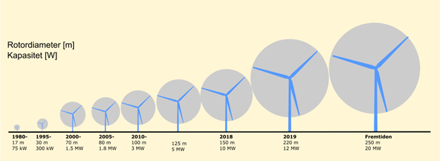 Schematic representation of 9 wind wills of increasing size on a time scale from 1980 until the future