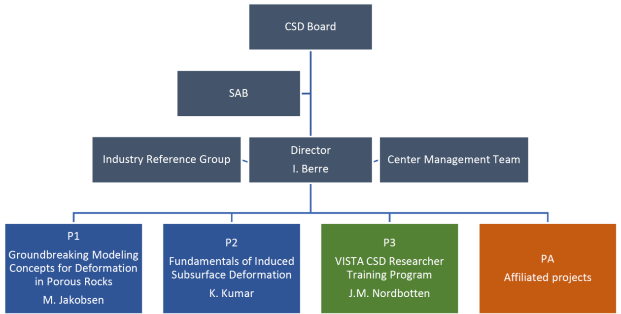 Organization Structure and Management | Center for Modeling of Coupled ...