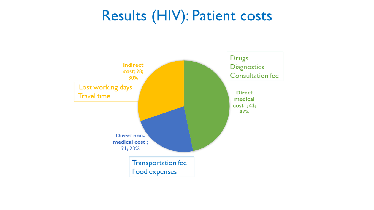 HIV costs