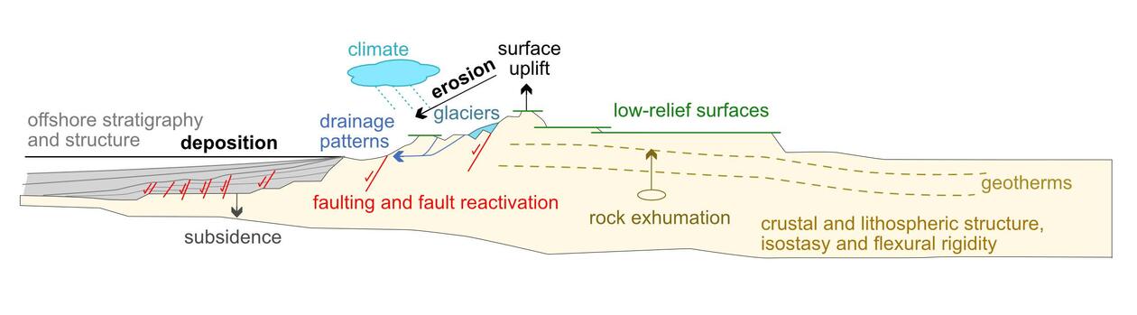 Structural evolution Caledonides