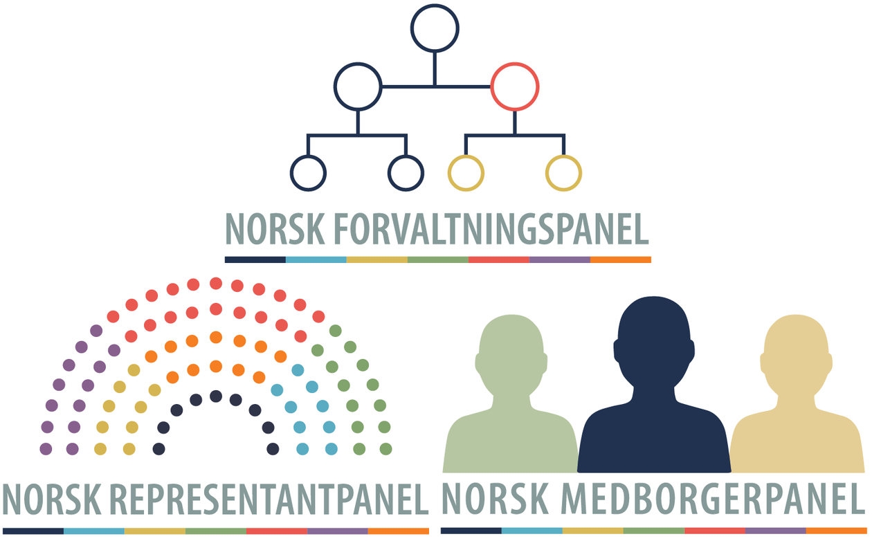 Logo av Norsk forvaltningspanel, Norsk representantpanel og Norsk medborgerpanel