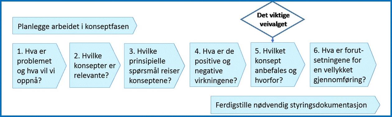 Skjematisk oversikt over konsept