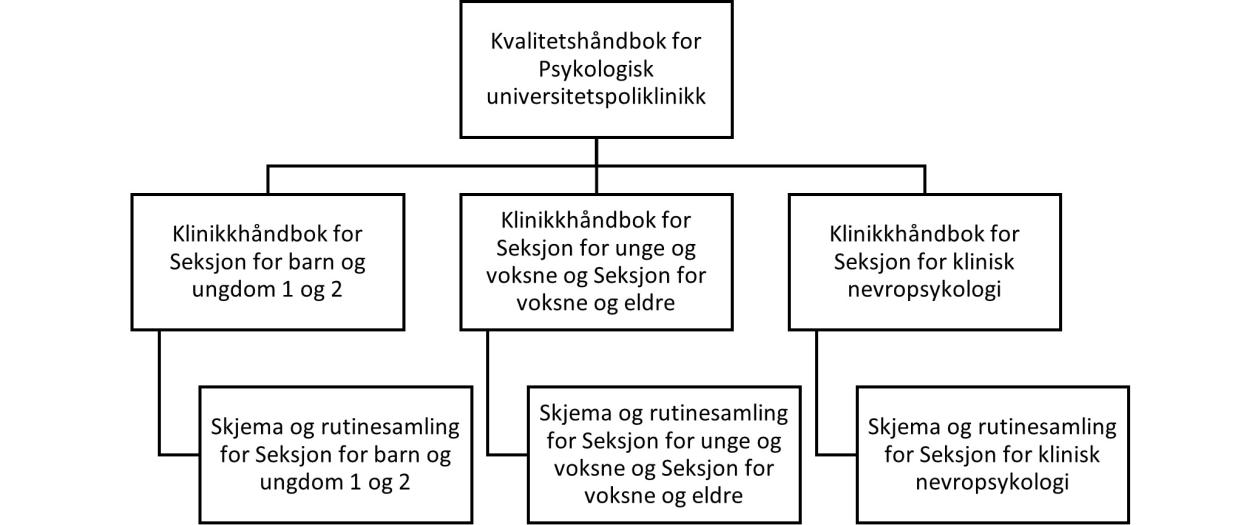 kart over kvalitetsisikringssystemet på Psykologisk Universitetspoliklinikk