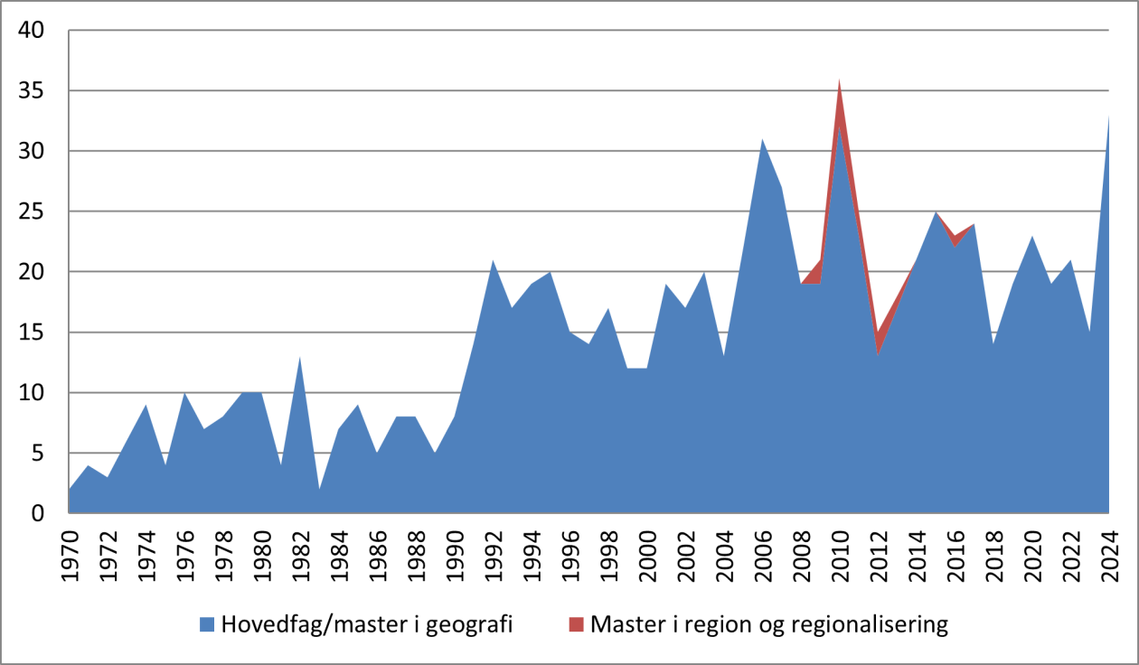 Innleverte oppgaver 1970-2024