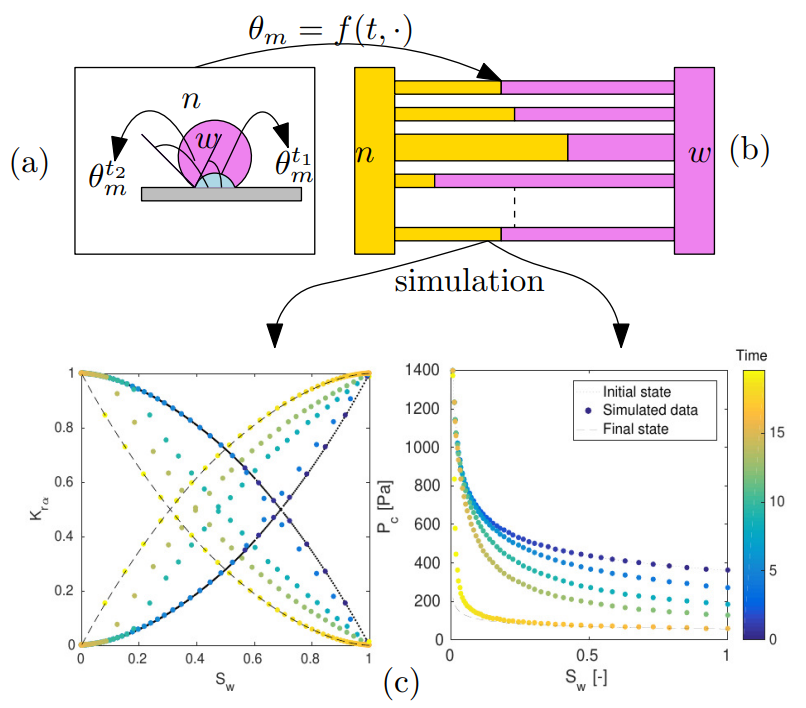 The Role Of Wettability Alteration In Subsurface CO2 Storage: Modeling ...