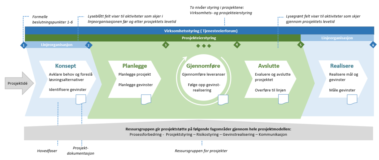 Brukerveiledning For Prosjektportalen | Ansattsider | UiB