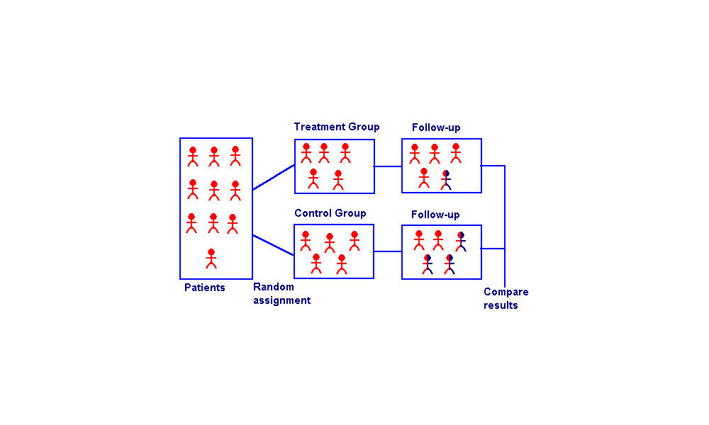 Importance Of Randomized Control Trials Centre For International   Rct 