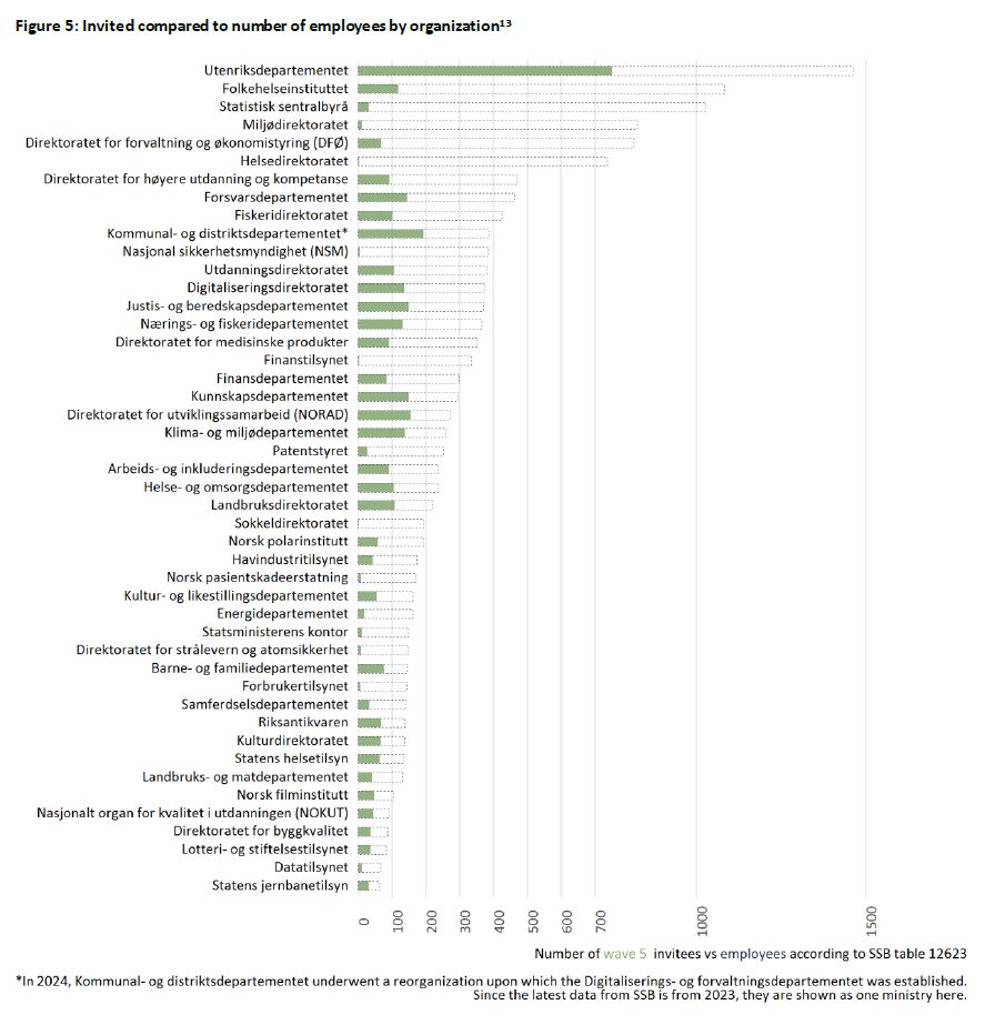 Deltakelse i NFP etter organisasjon. Bildet viser alle direktorater og departementer i sentralforvaltningn, samt hvilke enheter som er over- og underrepresentert. UD har over 700 deltakere, mens alle andre enheter har maks 200 deltakere