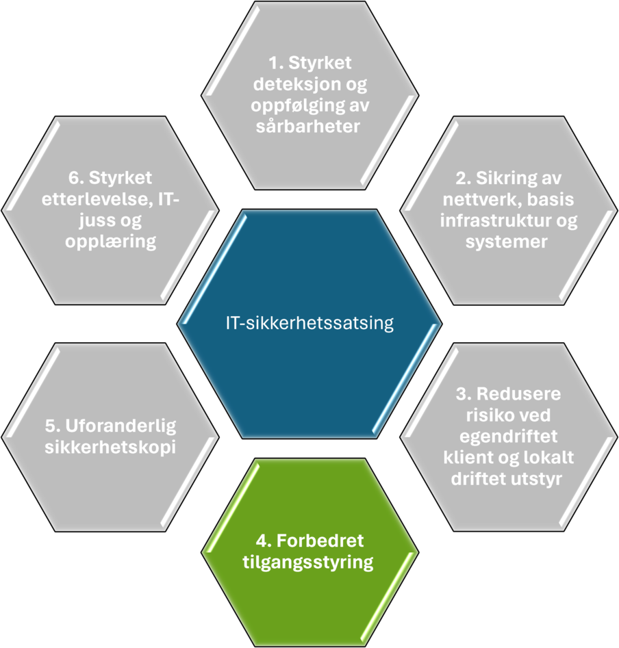 Forbedret tilgangsstyring 