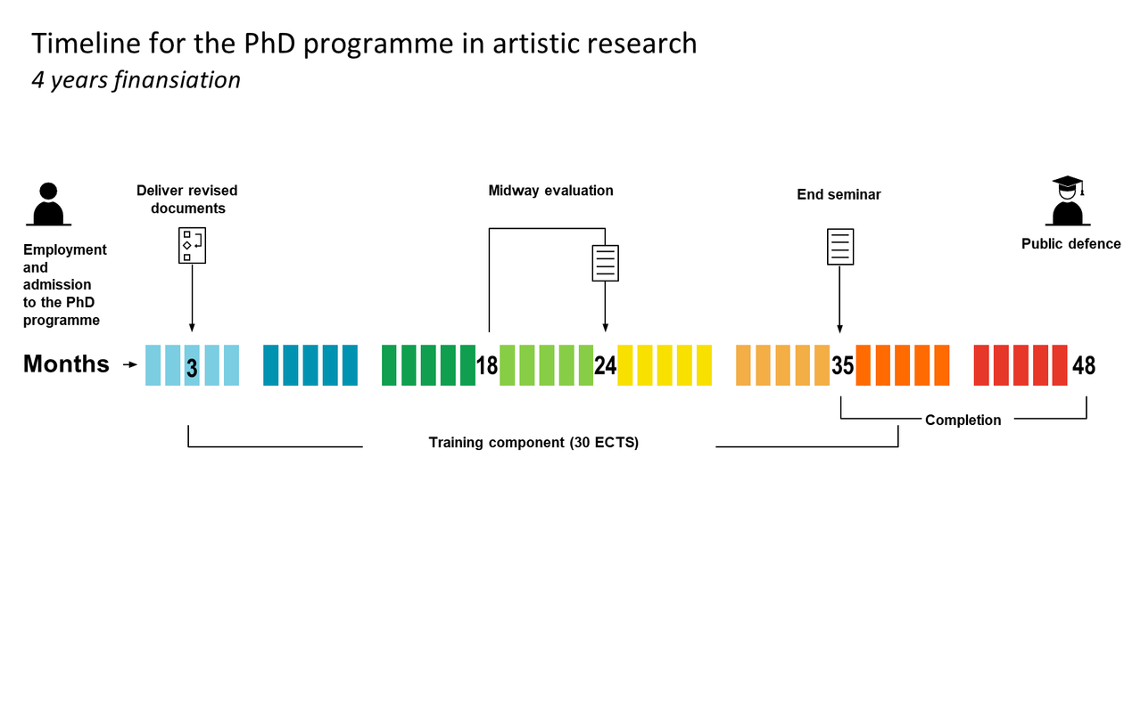 Timeline describing PhD activities over 4 years from admission to public defence. The timeline shows the period for the training component and completion, with arrows indicating the month for submission of revised documents, midway and end seminar.