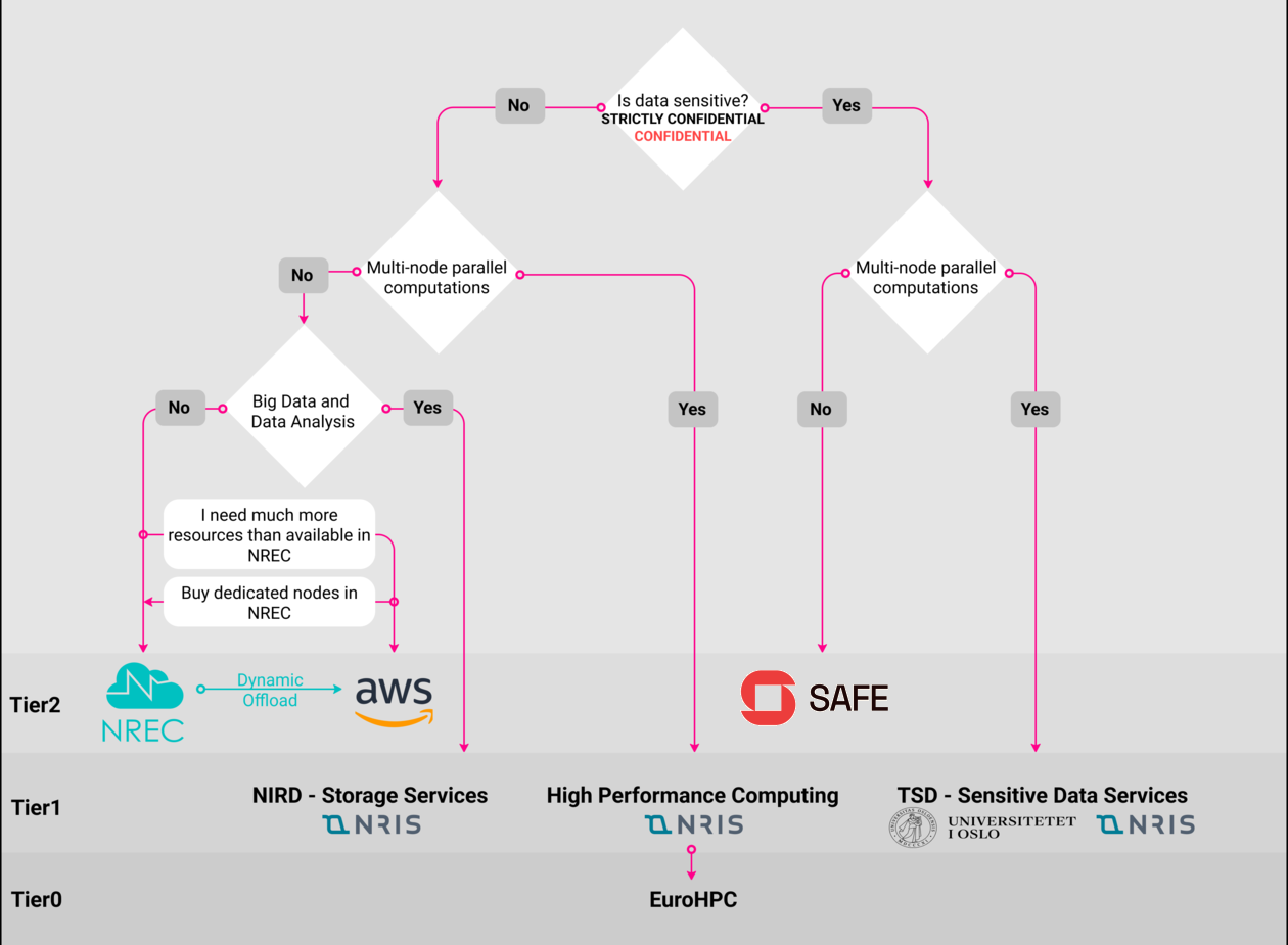 Scientific computing decision tree