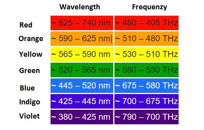 wavelength and frequency