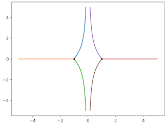 Stokes graph