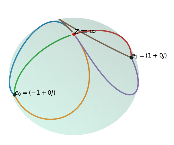 Stokes graph on sphere