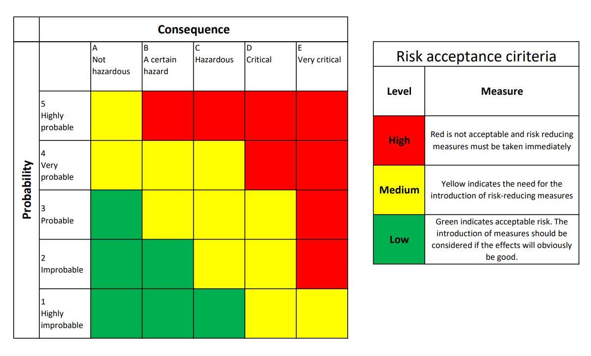 Risk Matrix The Hse Gateway Uib 