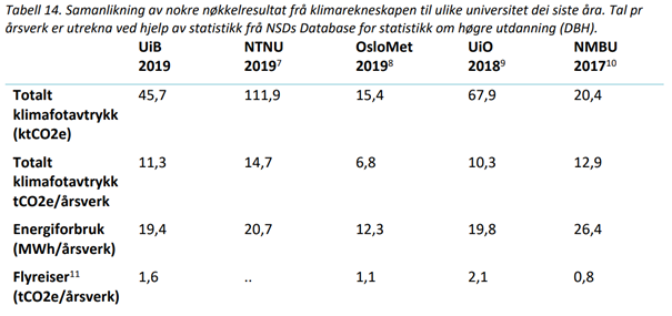 Tabell 14. Samanlikning av nokre nøkkelresultat frå klimarekneskapen til ulike universitet