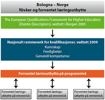 Kvalifikasjonsrammeverket | Studiekvalitet | UiB