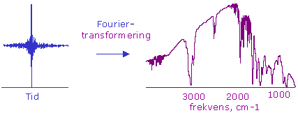 I infrarøde måleinstrumenter er det tusenvis av bølgelengder som gir tusenvis...