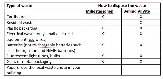 Table showing where different categories of waste are to be disposed for the A- and B-block of Thormøhlsensgate 53 