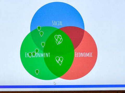 Venndiagram: Vi ser at deltakerne plasserer seg på ulike steder i venndiagrammet, men at alle befinner seg innenfor "miljø".