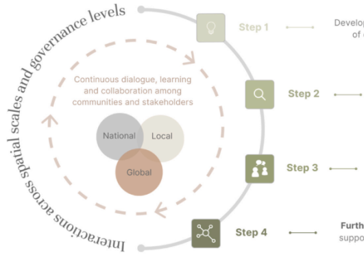 Figure showing the interactions across spatial scales and governance levels.