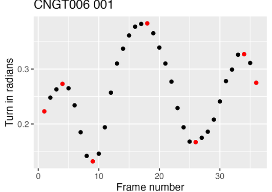 Visualization of one headshake in NGT measured with OpenFace