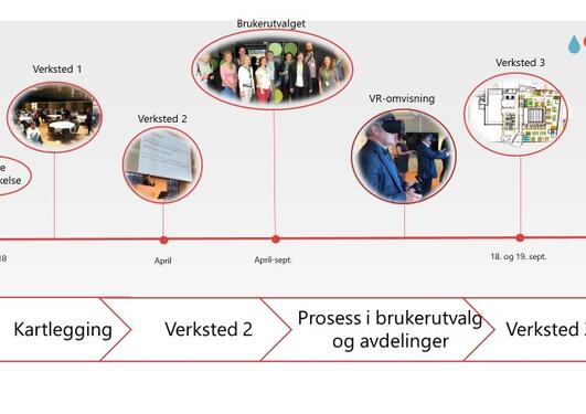 Illustrasjon av prosess for arbeidsplasskonsept