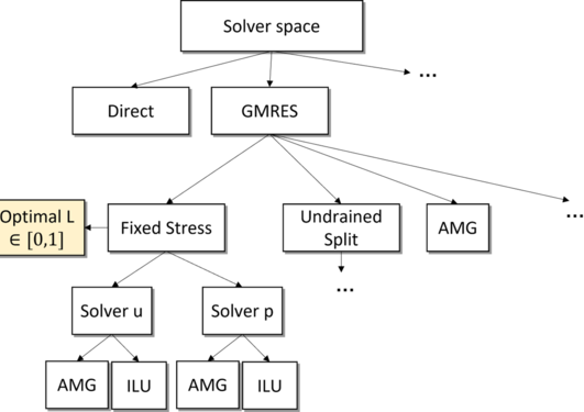 A decision tree for linear solvers in poromechanics