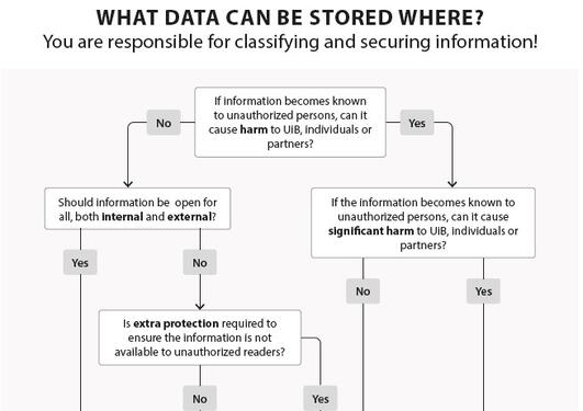 Poster storage guide flowchart 