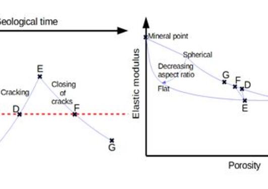 Illustration of burial and uplift through geological time