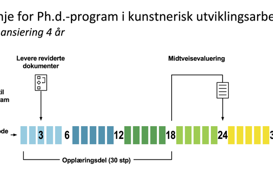 Timeline describing PhD activities over 4 years from admission to public defence. The timeline shows the period for the training component and completion, with arrows indicating the month for submission of revised documents, midway and end seminar.