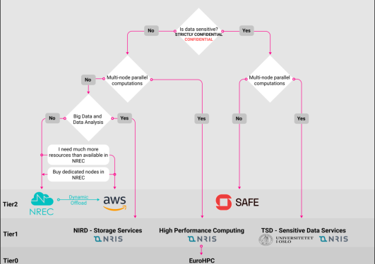 Scientific computing decision tree