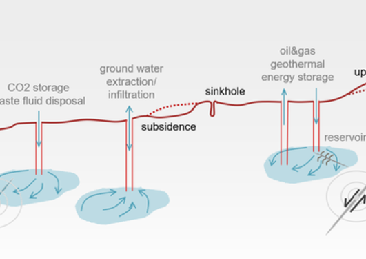 -Structure-physics coupling in the subsurface